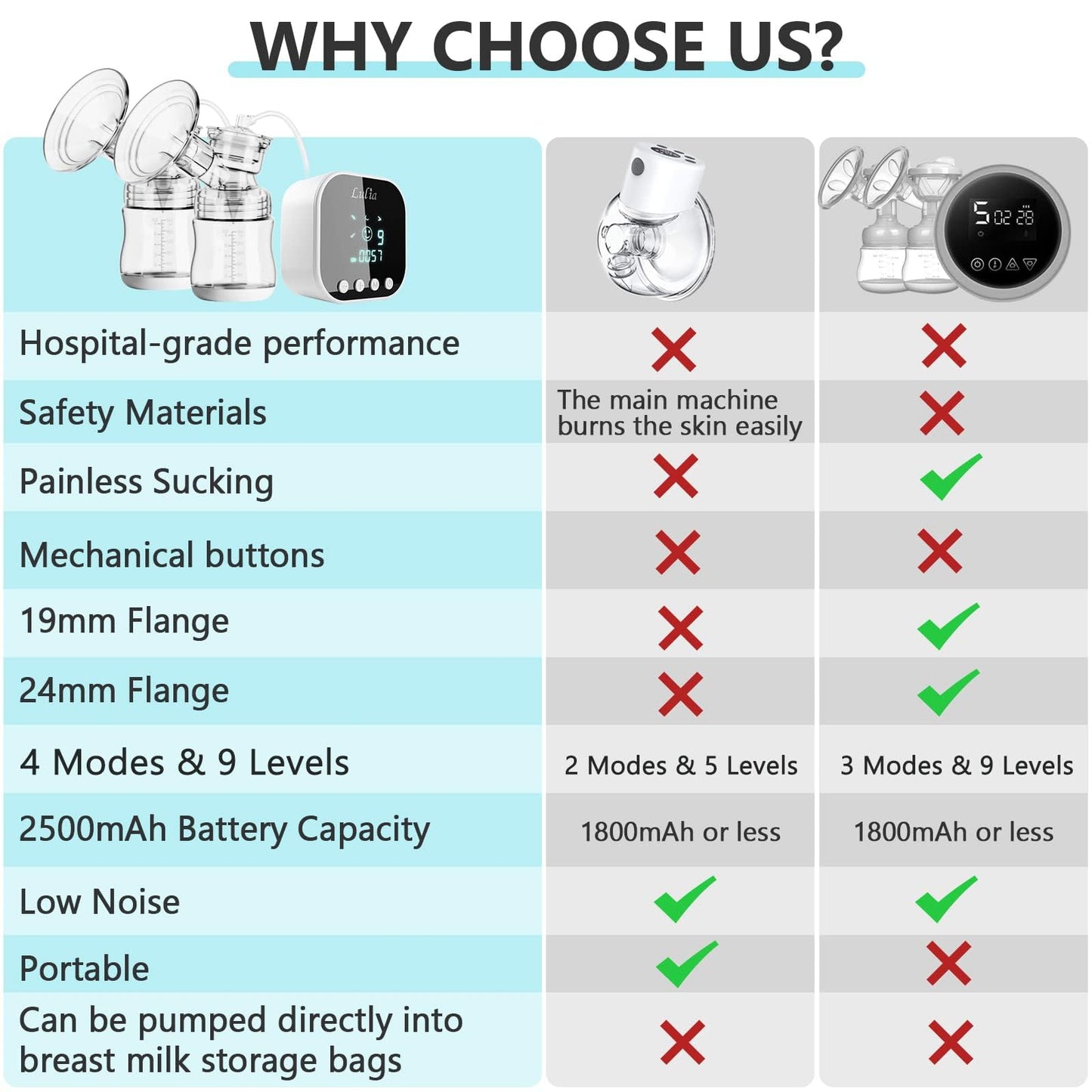 Lulia Double Electric Breast Pump, 4 Modes & 9 Levels,Portable Strong Suction Breastfeeding Pump with 2 Sizes of Flange,Mechanical Keys,Quiet Pump for Travel&Home,BPA Free